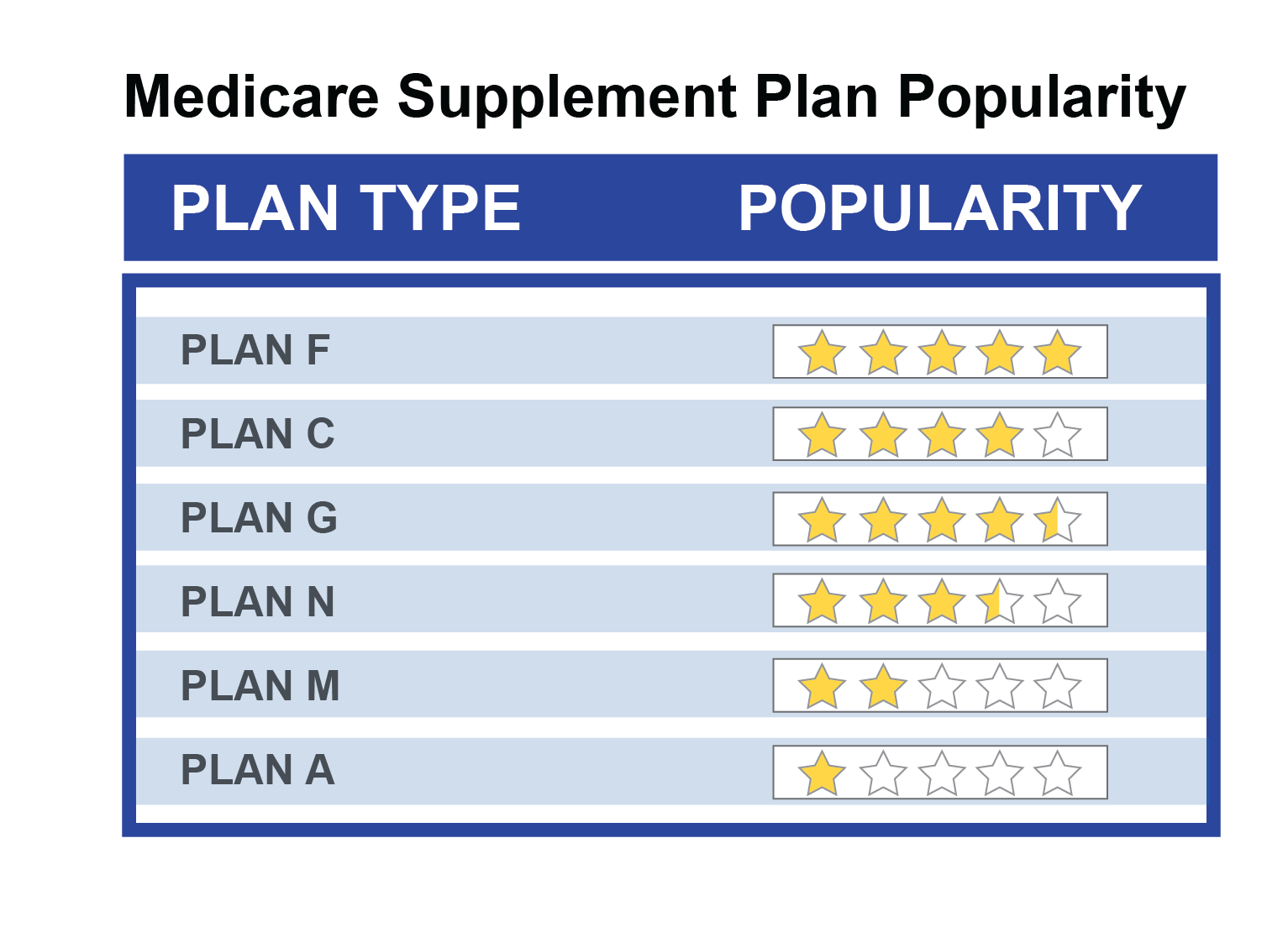 Medicare Supplement Plan Popularity